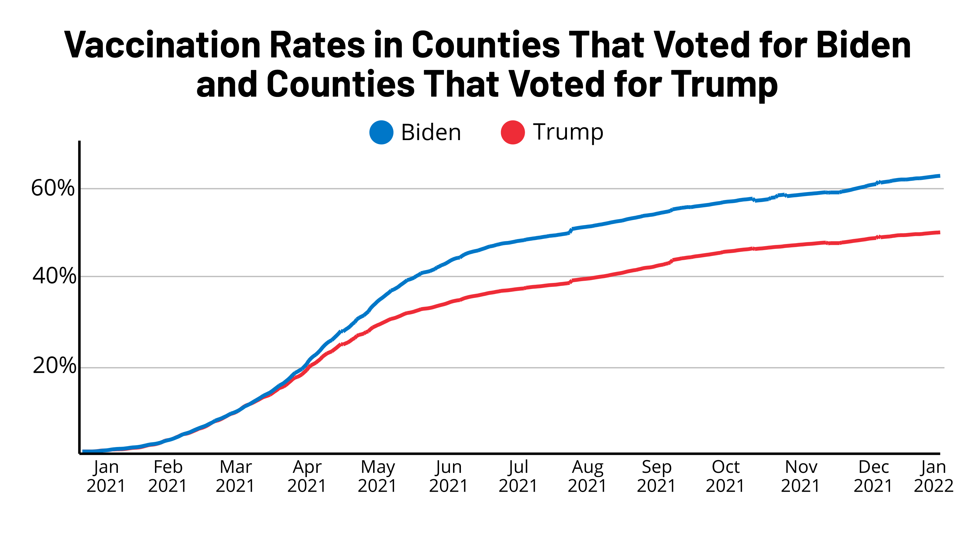 The Red/Blue Divide in COVID-19 Vaccination Rates Continues: An Update – Kaiser Family Foundation