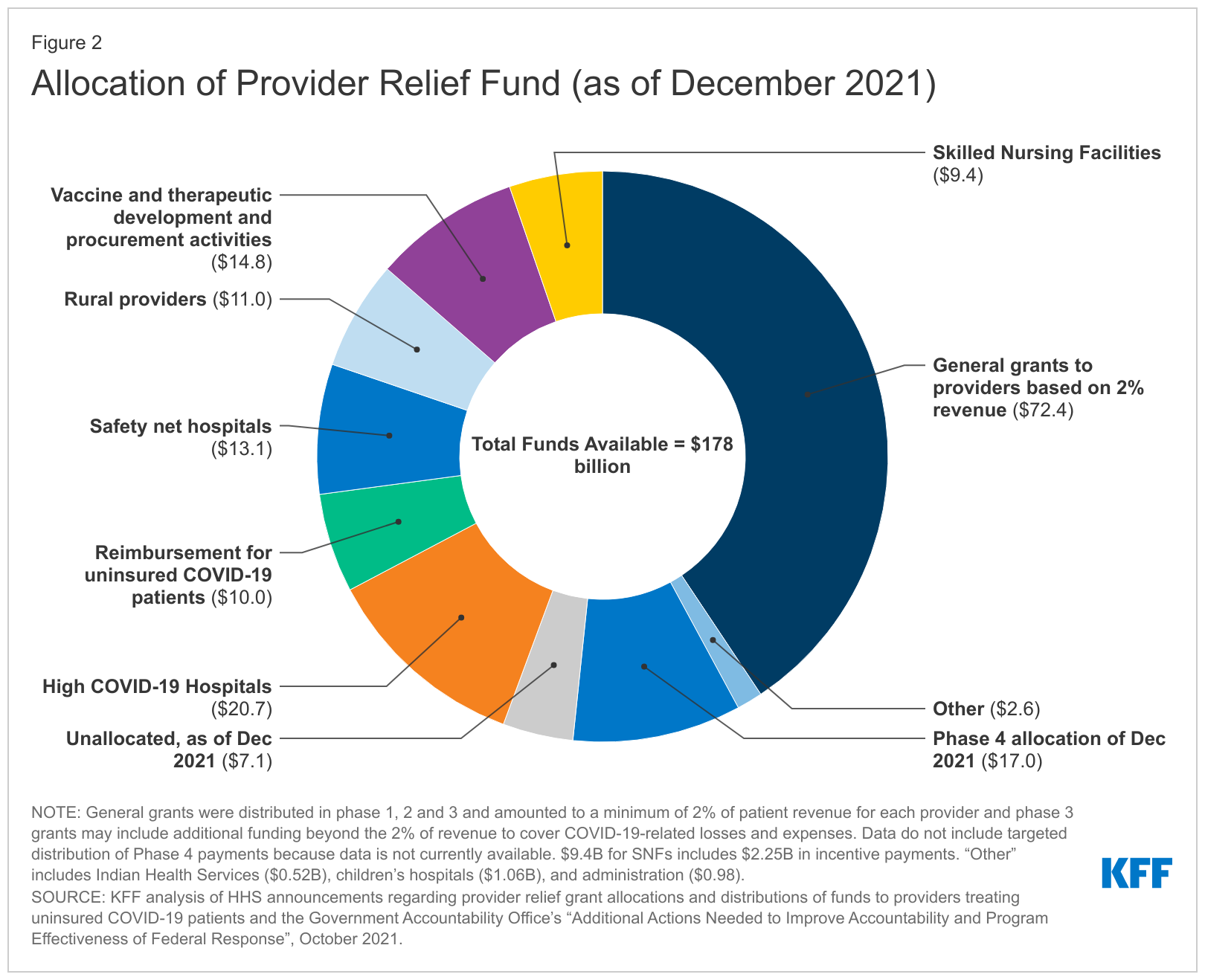 Funding for Health Care Providers During the Pandemic: An Update