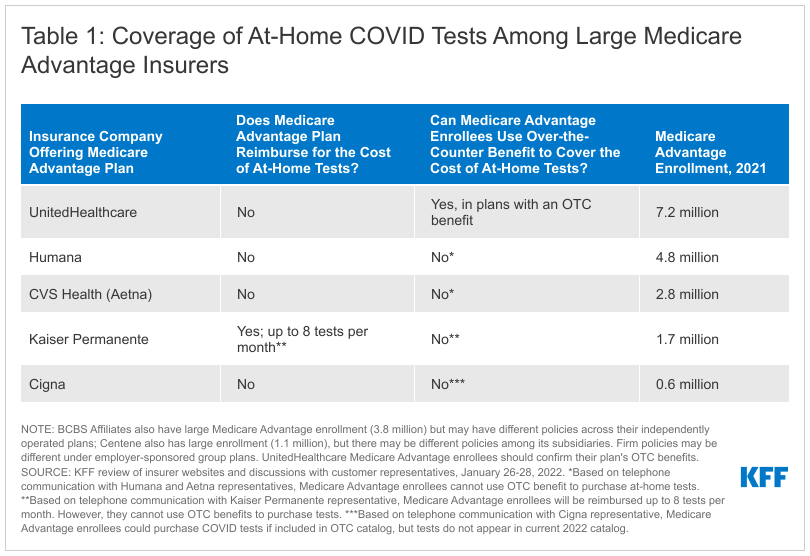 Are Medicare Advantage Insurers Covering the Cost of AtHome COVID19