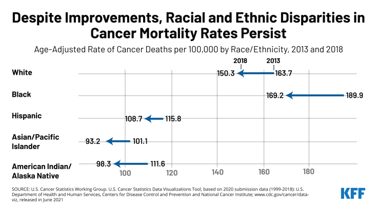 Despite improvements, racial and ethnic disparities in cancer mortality persist.