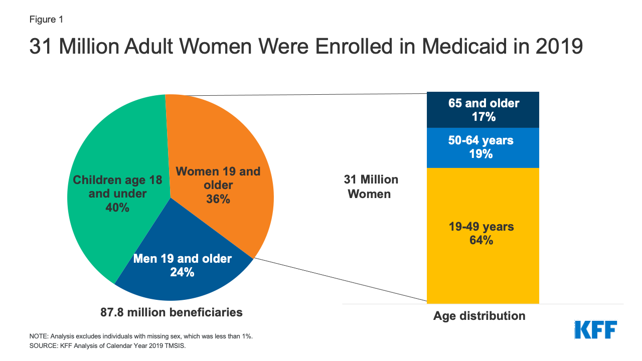 Medicaid Coverage for Women