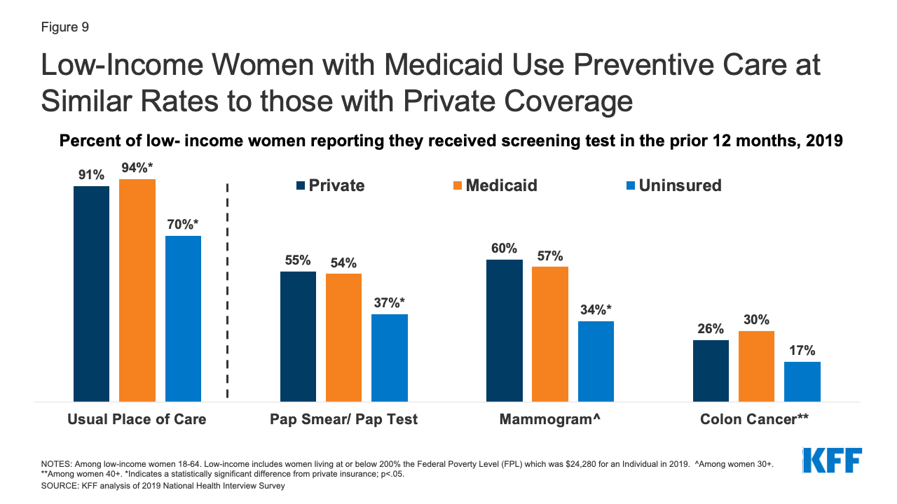 Medicaid Coverage for Women KFF