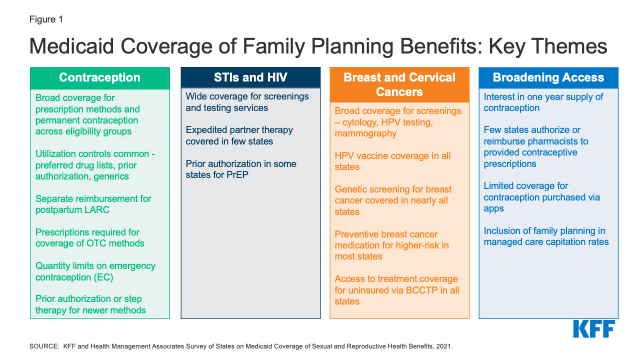 medicaid-coverage-of-family-planning-benefits-findings-from-a-2021