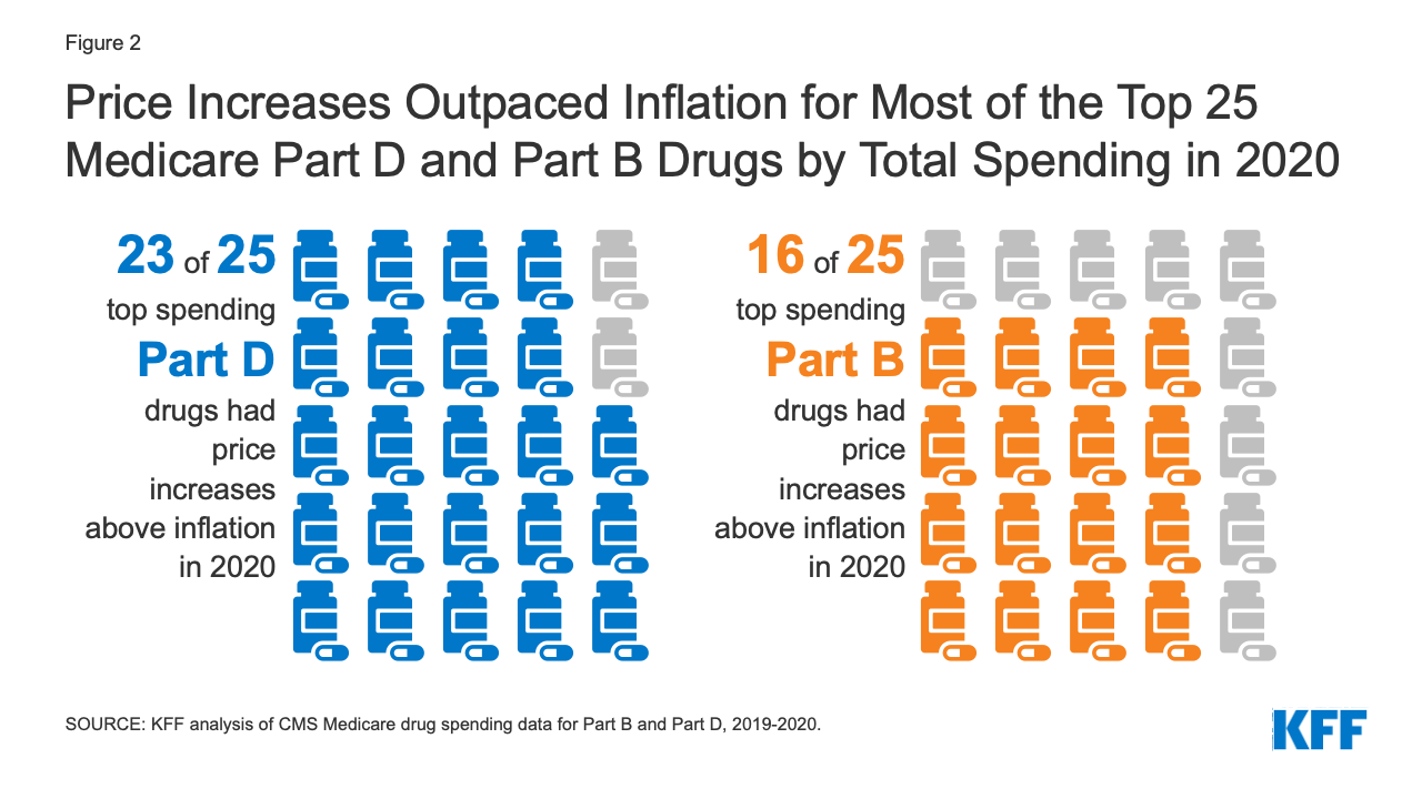 Prices Increased Faster Than Inflation for Half of all Drugs Covered by