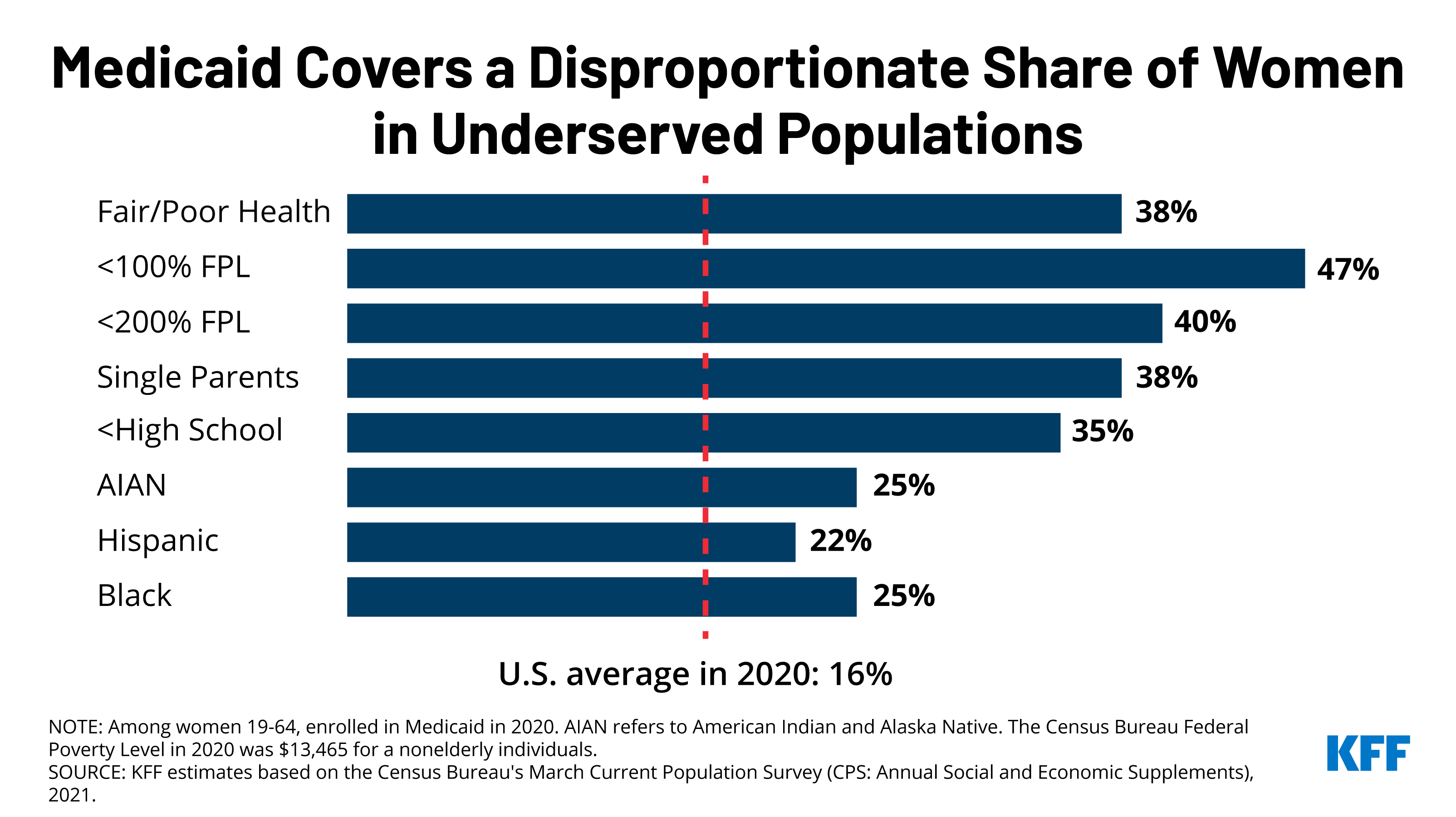 Medicaid Covers A Disproportionate Share Of Women In Underserved Populations Kff