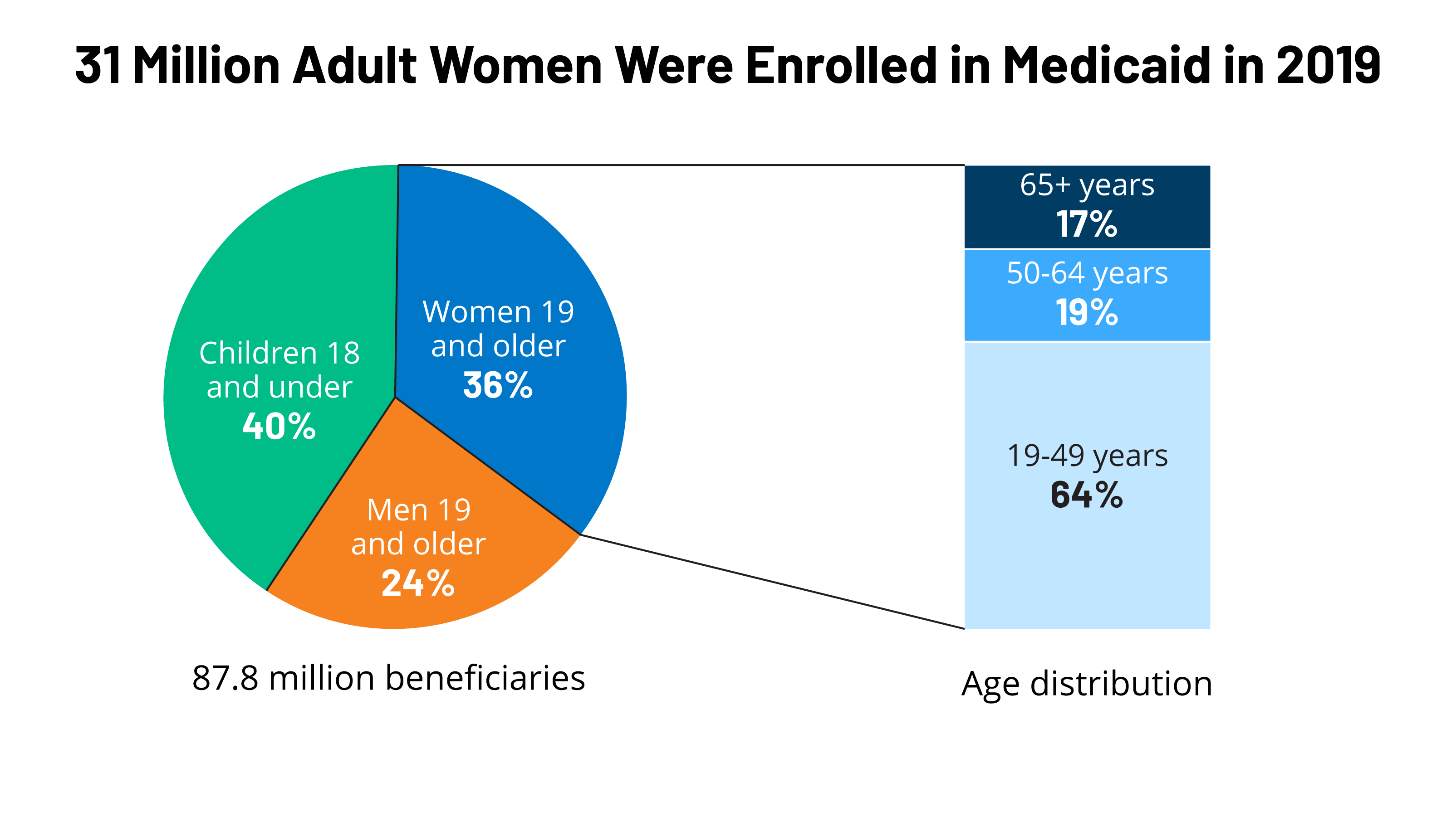 Medicaid Coverage for Women image photo