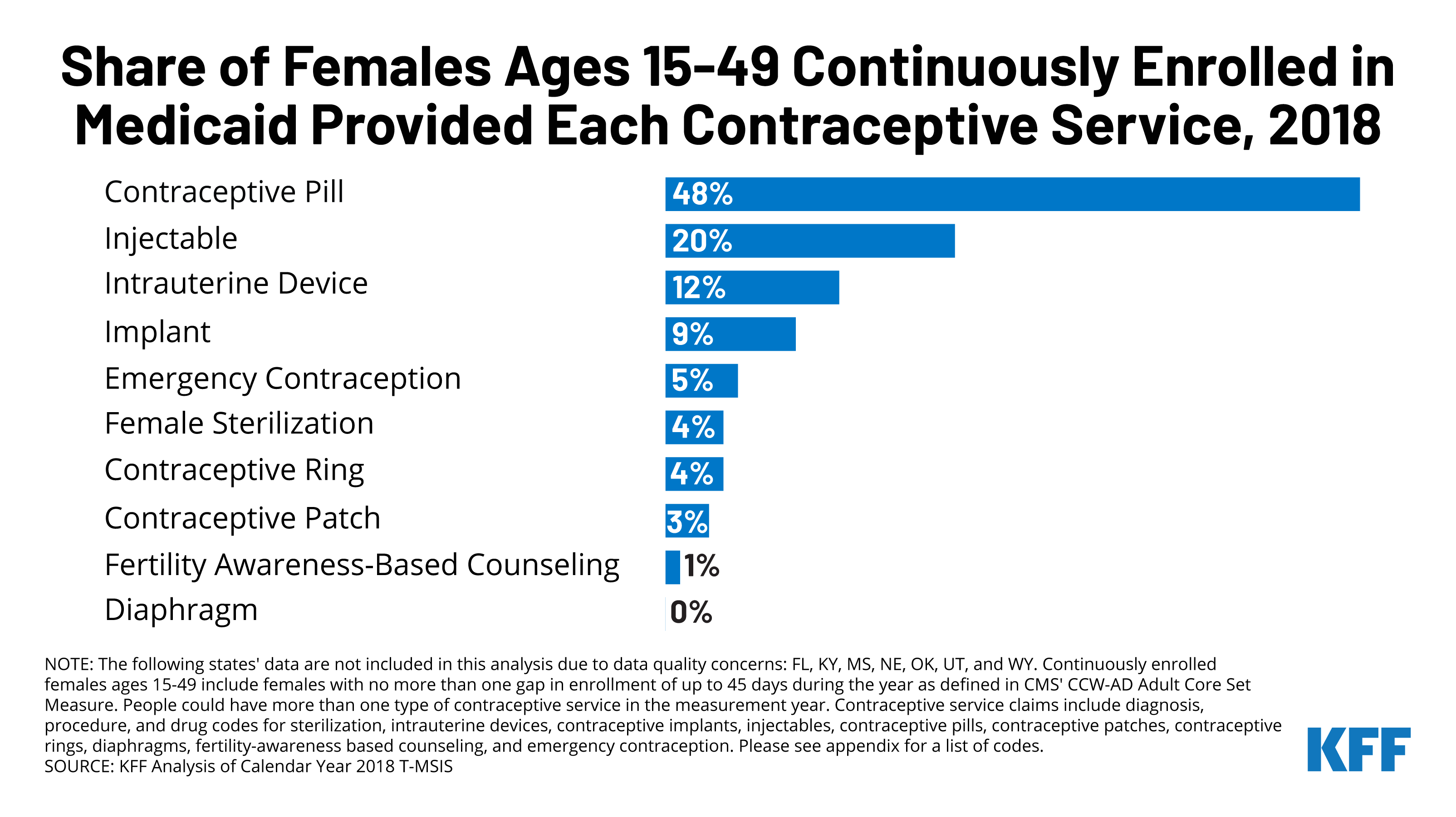 New KFF Analyses on Women and Medicaid State Family Planning Benefits and Contraceptive