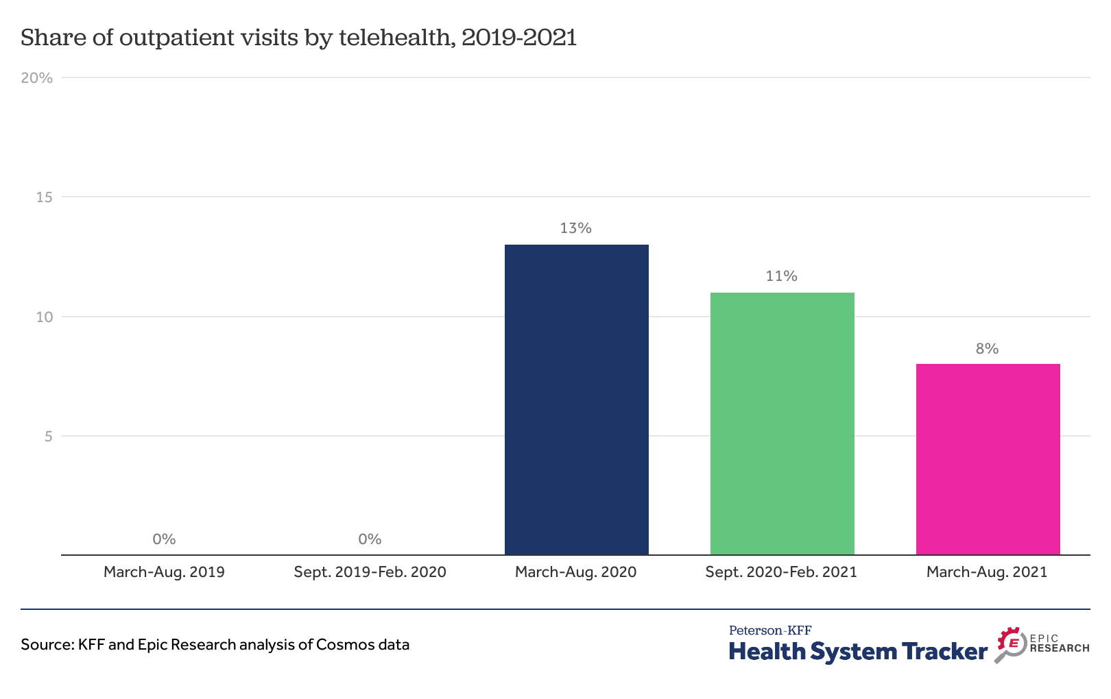outpatient visits statistics 2022