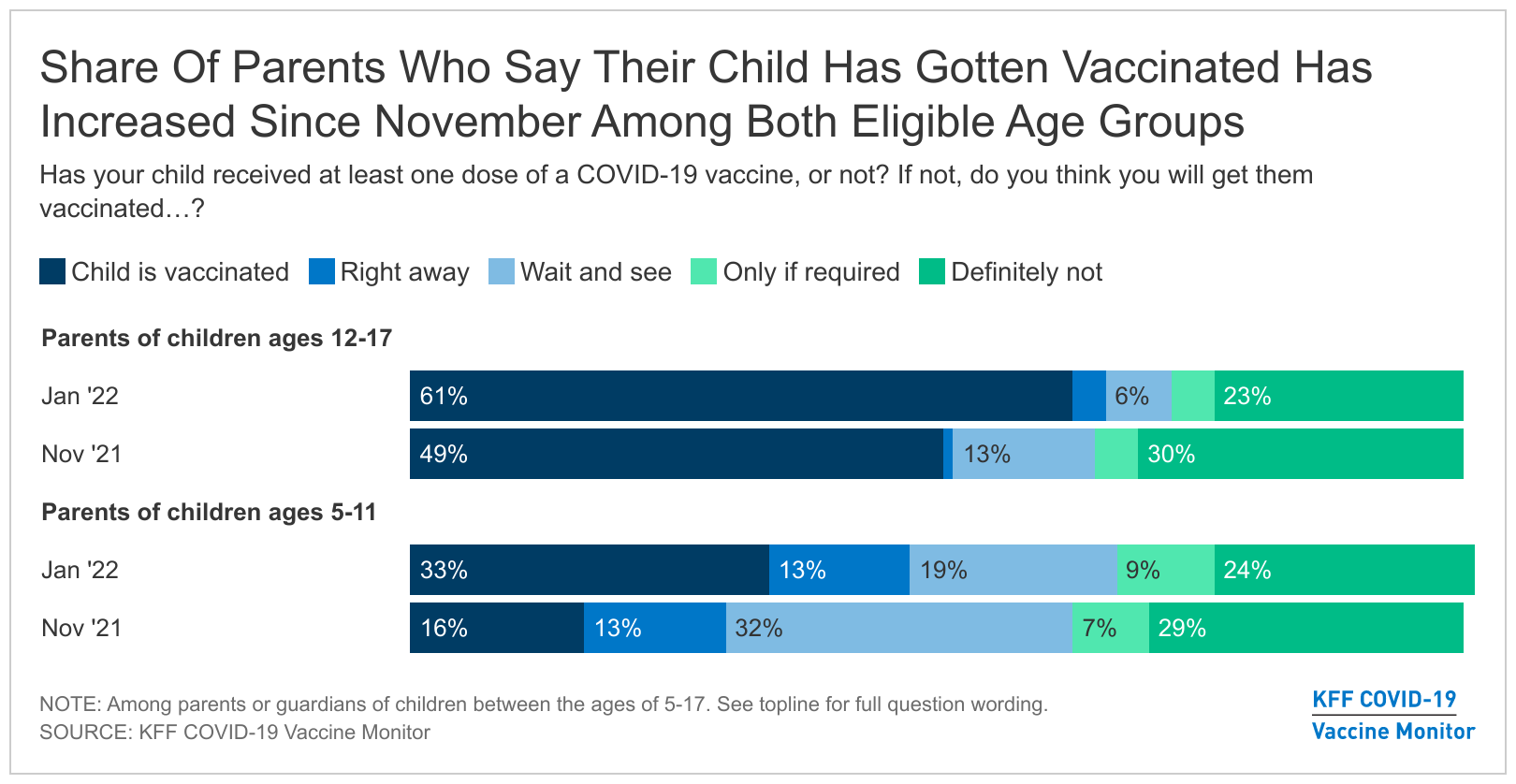 share-of-parents-who-say-their-child-has-gotten-vaccinated-has-increased-since-november-among-both-eligible-age-groups-1.png (1620×838)