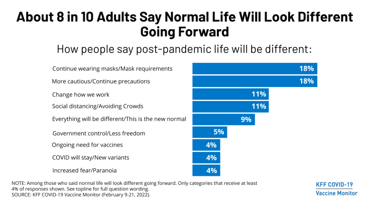 About 8 in 10 adults say normal life will look different going forward