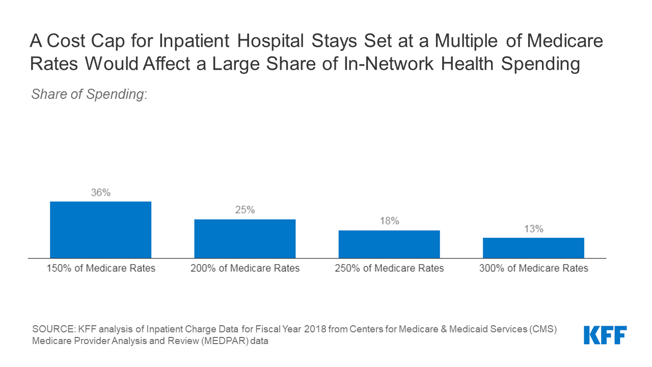 CappingHospitalStayPricesatMultiplesofMedicareRates_Barchart KFF