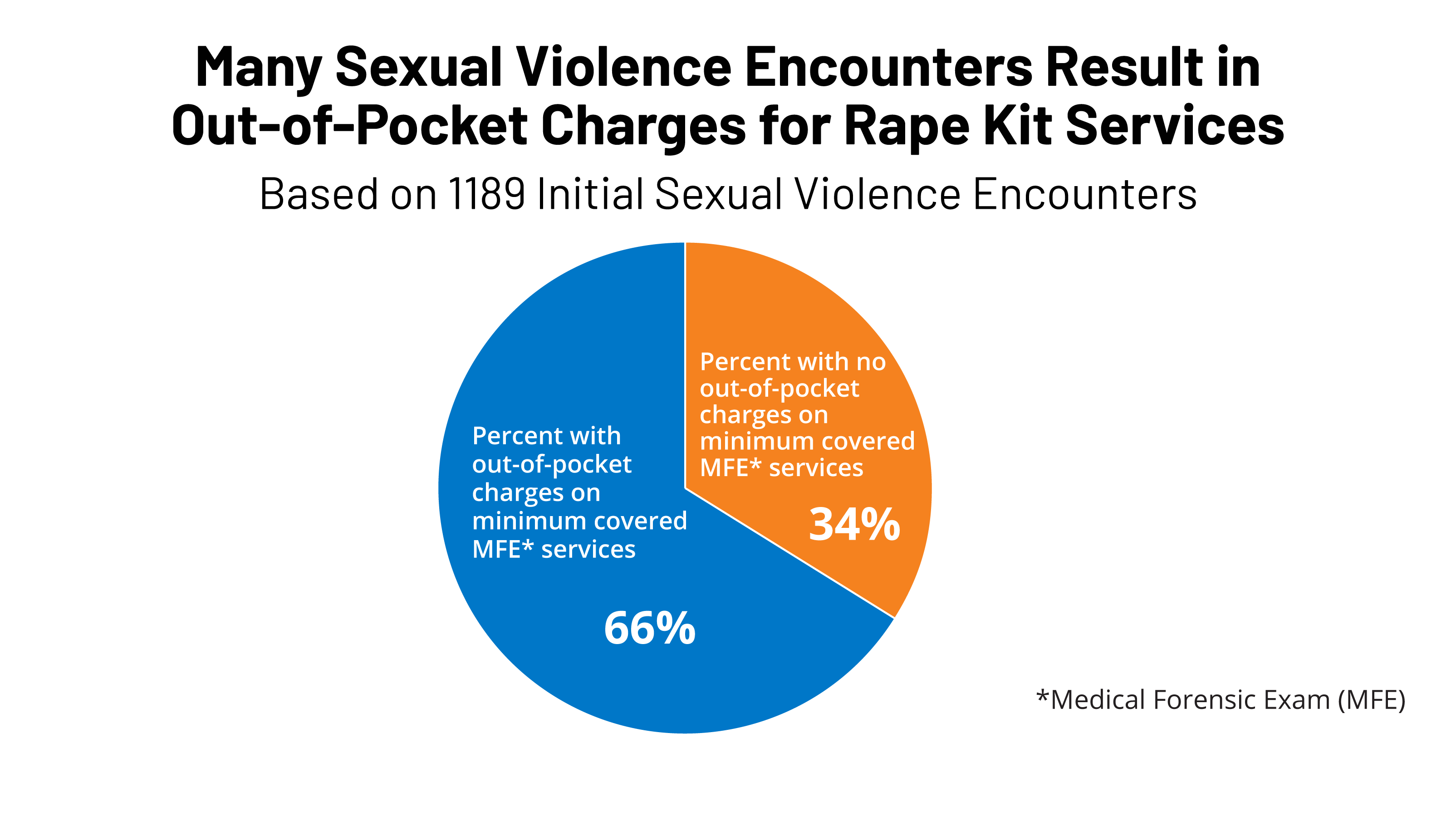 Out-of-Pocket Charges for Rape Kits and Services for Sexual Assault Survivors