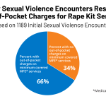 Out-of-Pocket Charges for Rape Kits and Services for Sexual Assault
Survivors