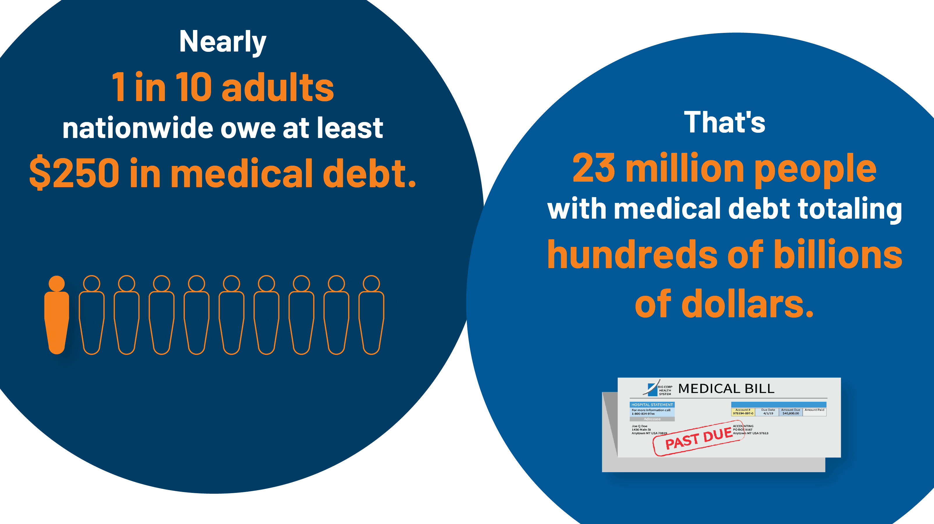 1 in 10 Adults Owe Medical Debt, With Millions Owing More Than 10,000