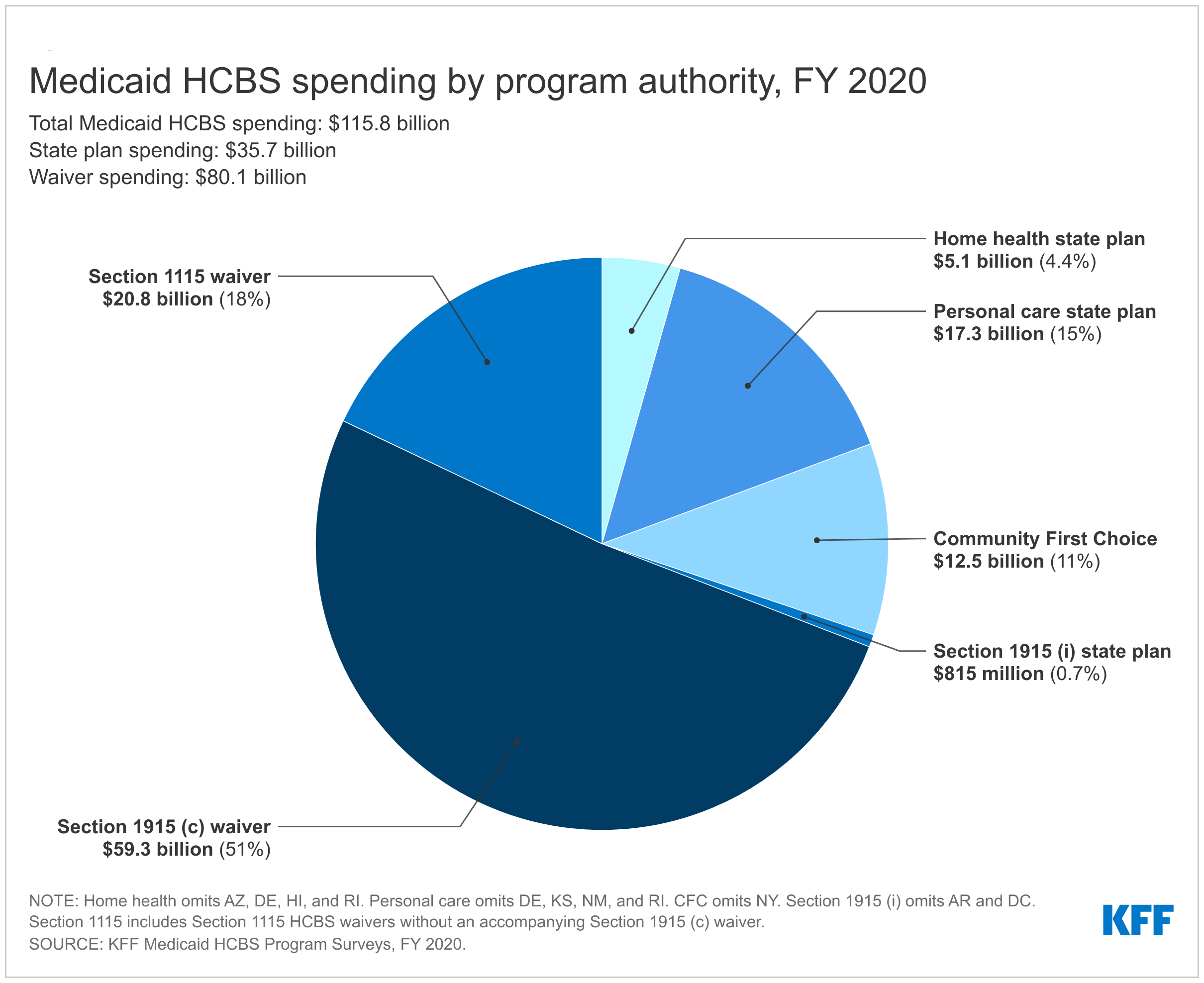 Figure4medicaidhcbsspendingbyprogramauthorityfy2020_v2 KFF