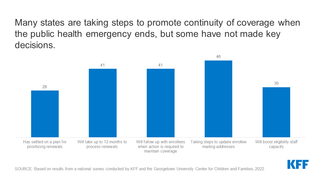 Medicaid PHE report_Updated summary slide KFF