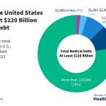 The Burden of Medical Debt in the United States