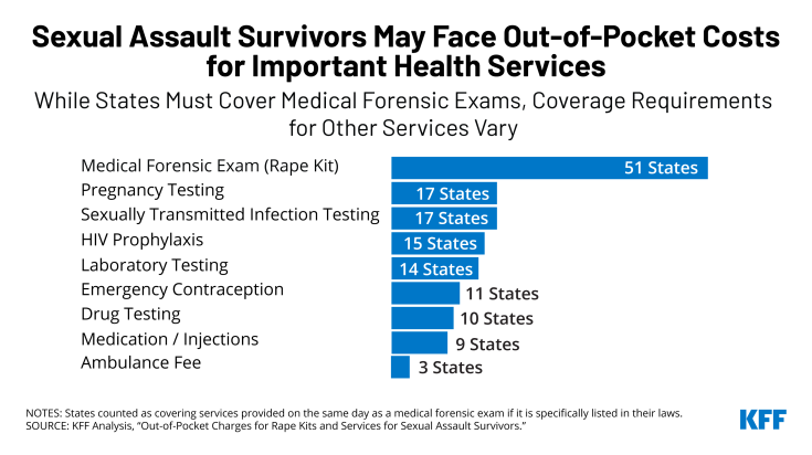 Sexual Assault Survivors May Face Out-of-Pocket Costs for important Health Services