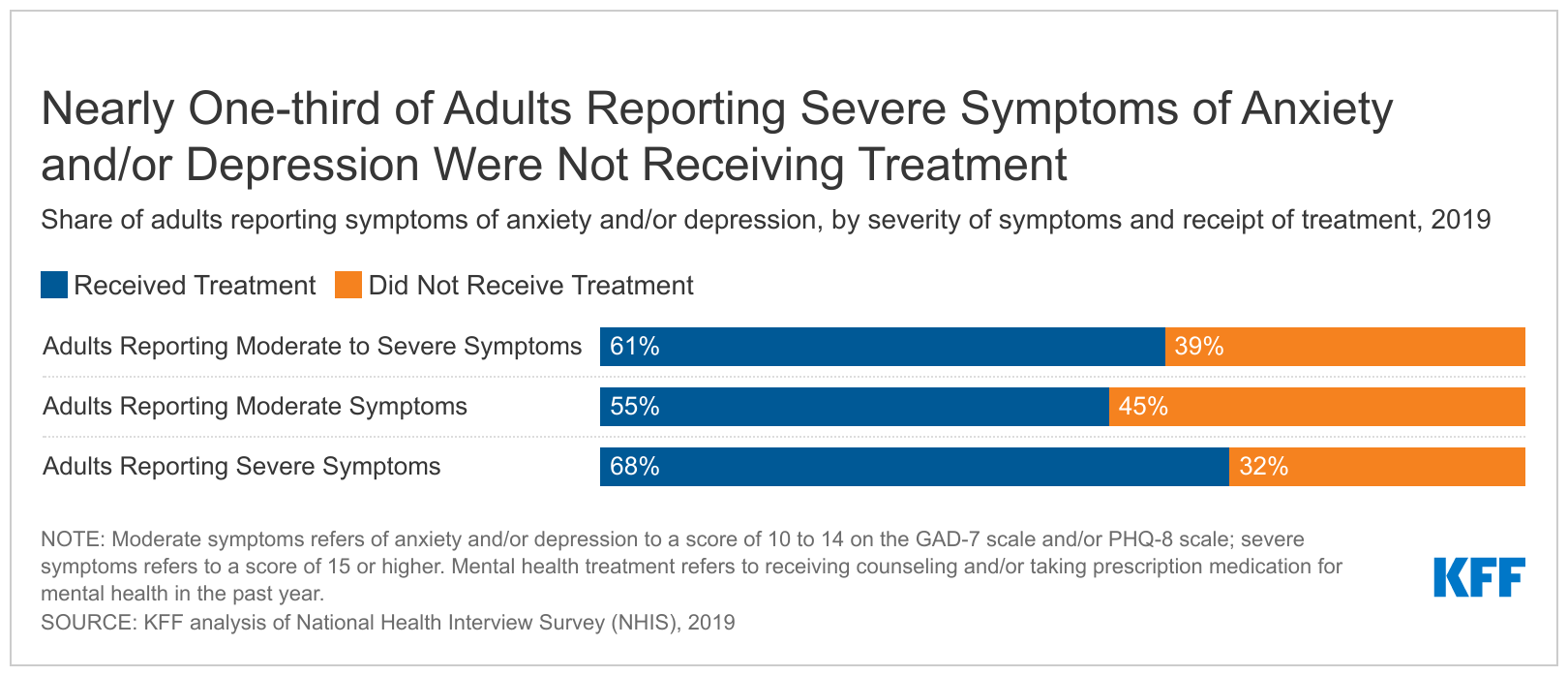 How Does Use Of Mental Health Care Vary By Demographics And Health Insurance Coverage Kff