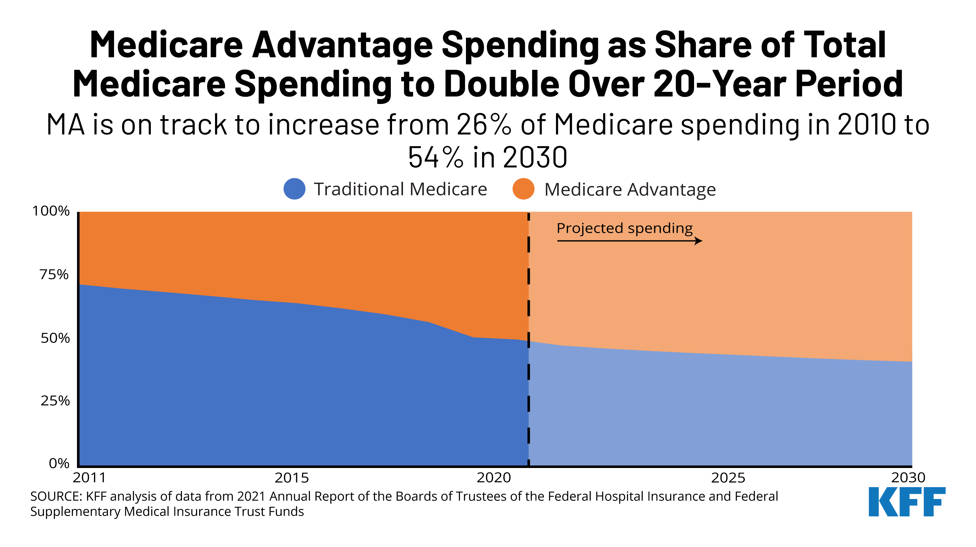 The Growth in Share of Medicare Advantage Spending KFF