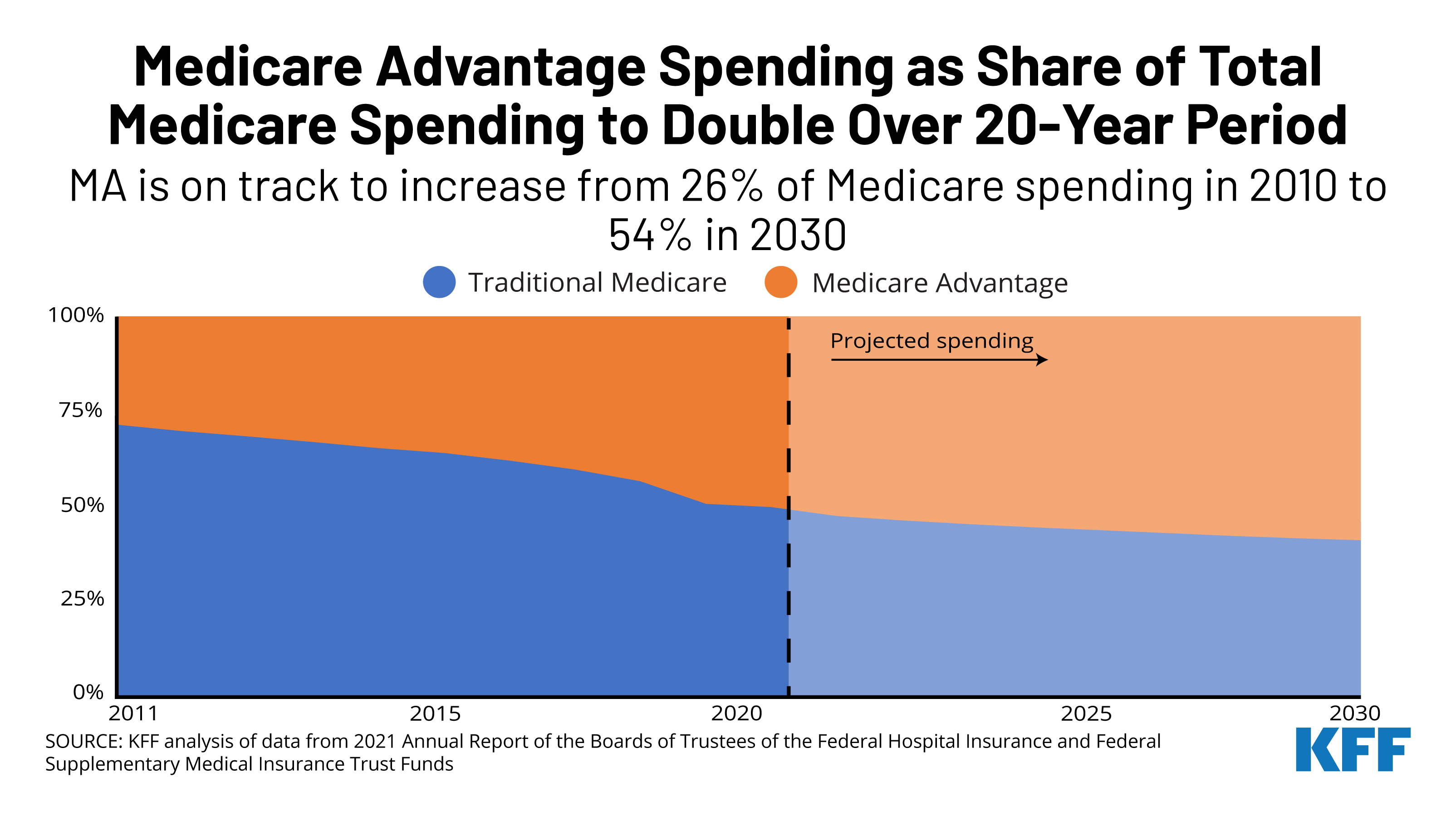 the-growth-in-share-of-medicare-advantage-spending-kff