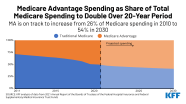 The Growth In Share Of Medicare Advantage Spending KFF