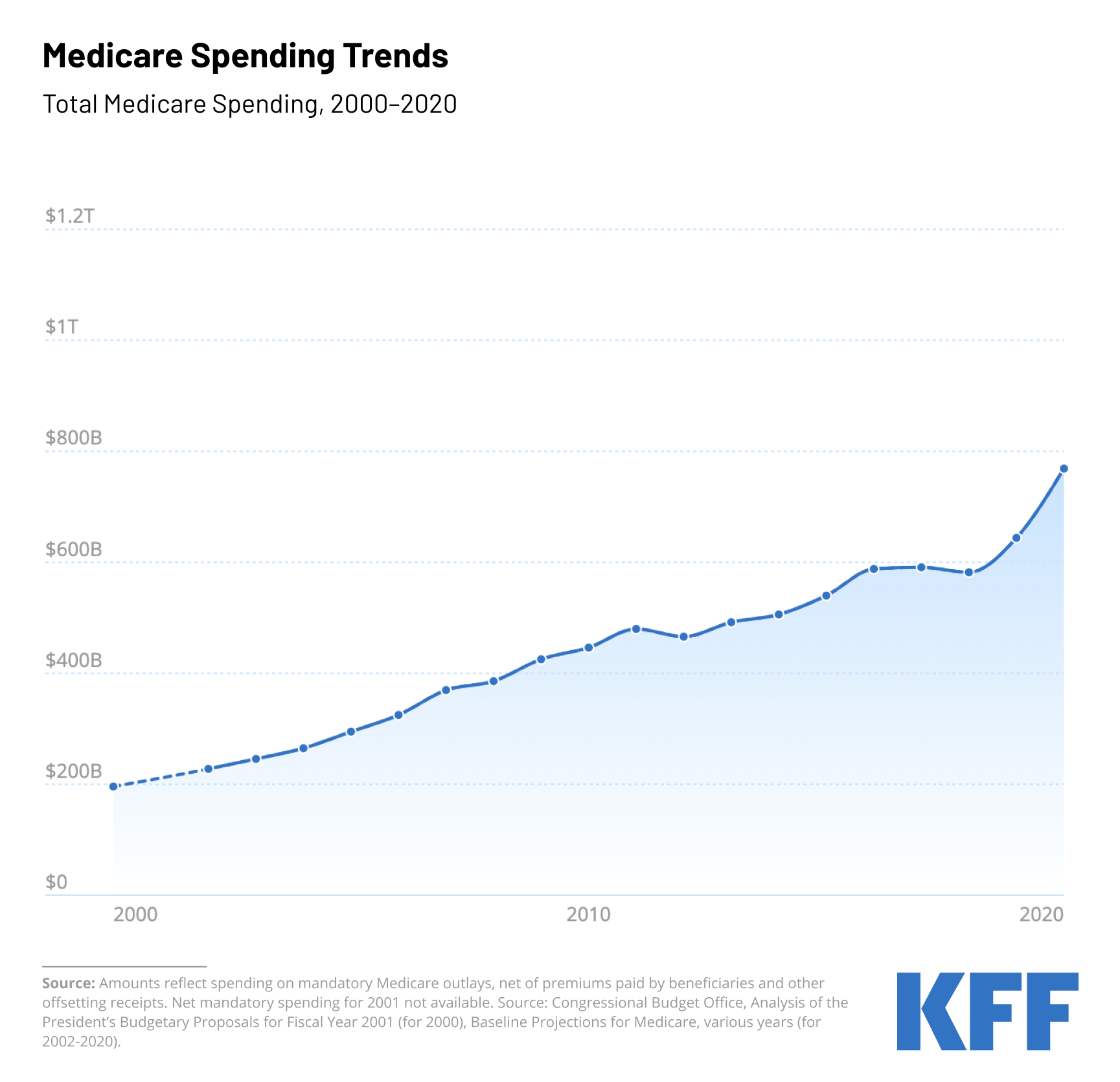 Medicare spending trends_static image | KFF