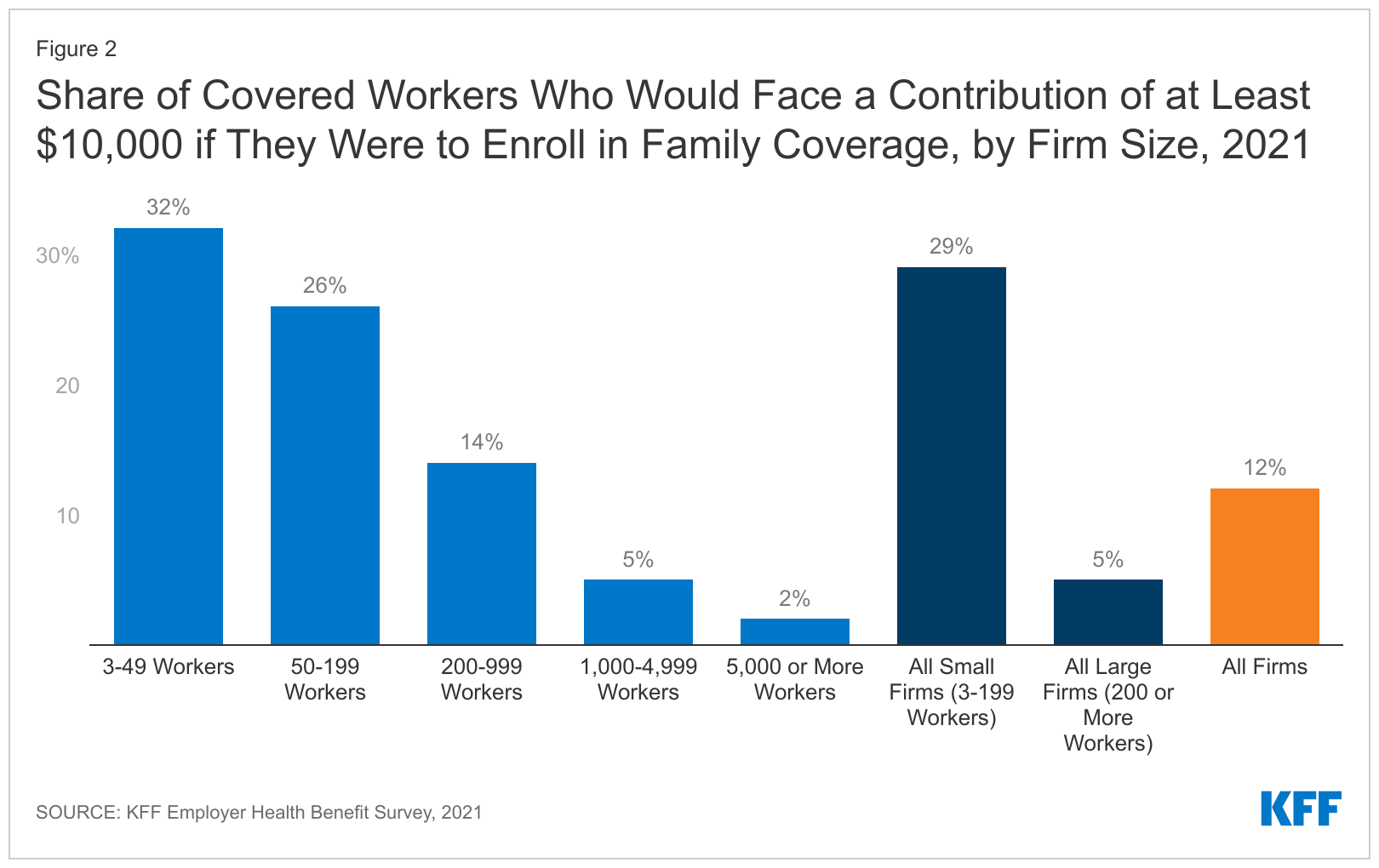 Many Workers, Particularly at Small Firms, Face High Premiums to Enroll in Family  Coverage, Leaving Many in the 'Family Glitch' | KFF