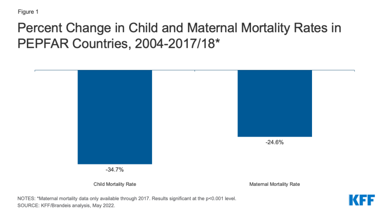 Assessing PEPFAR’s Impact: Analysis of Maternal and Child Health Spillover Effects in PEPFAR Countries