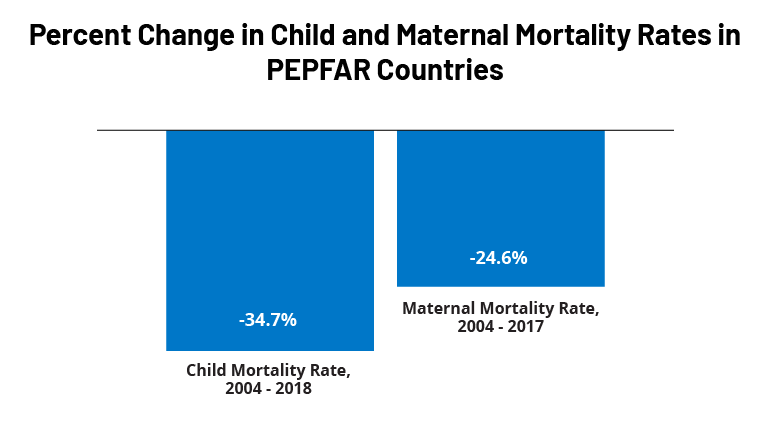 Assessing PEPFAR’s Impact: Analysis of Maternal and Child Health Spillover Effects in PEPFAR Countries