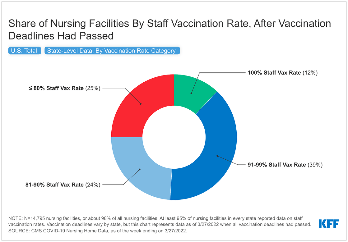 COVID19 Vaccination Rates Among Nursing Home Staff Have Risen by 25