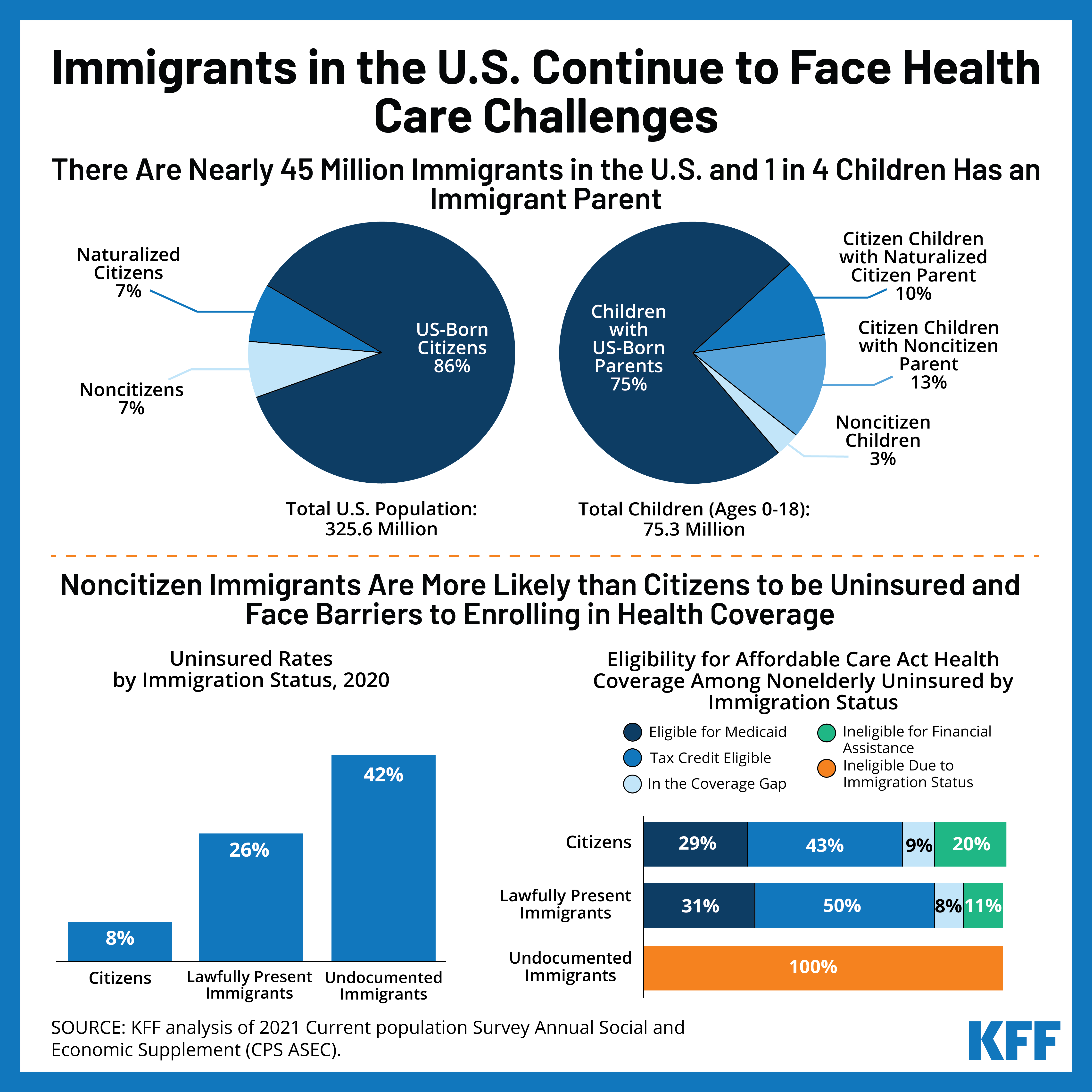 Immigrants in the U.S. Continue to Face Health Care Challenges | KFF