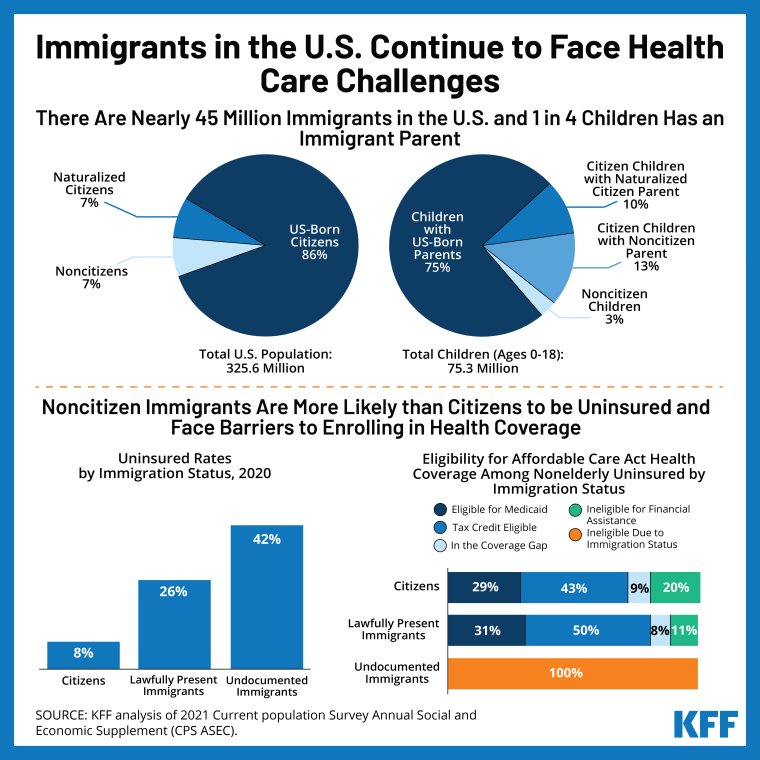 http://Immigrants%20in%20the%20U.S.%20Continue%20to%20Face%20Health%20Care%20Challenges