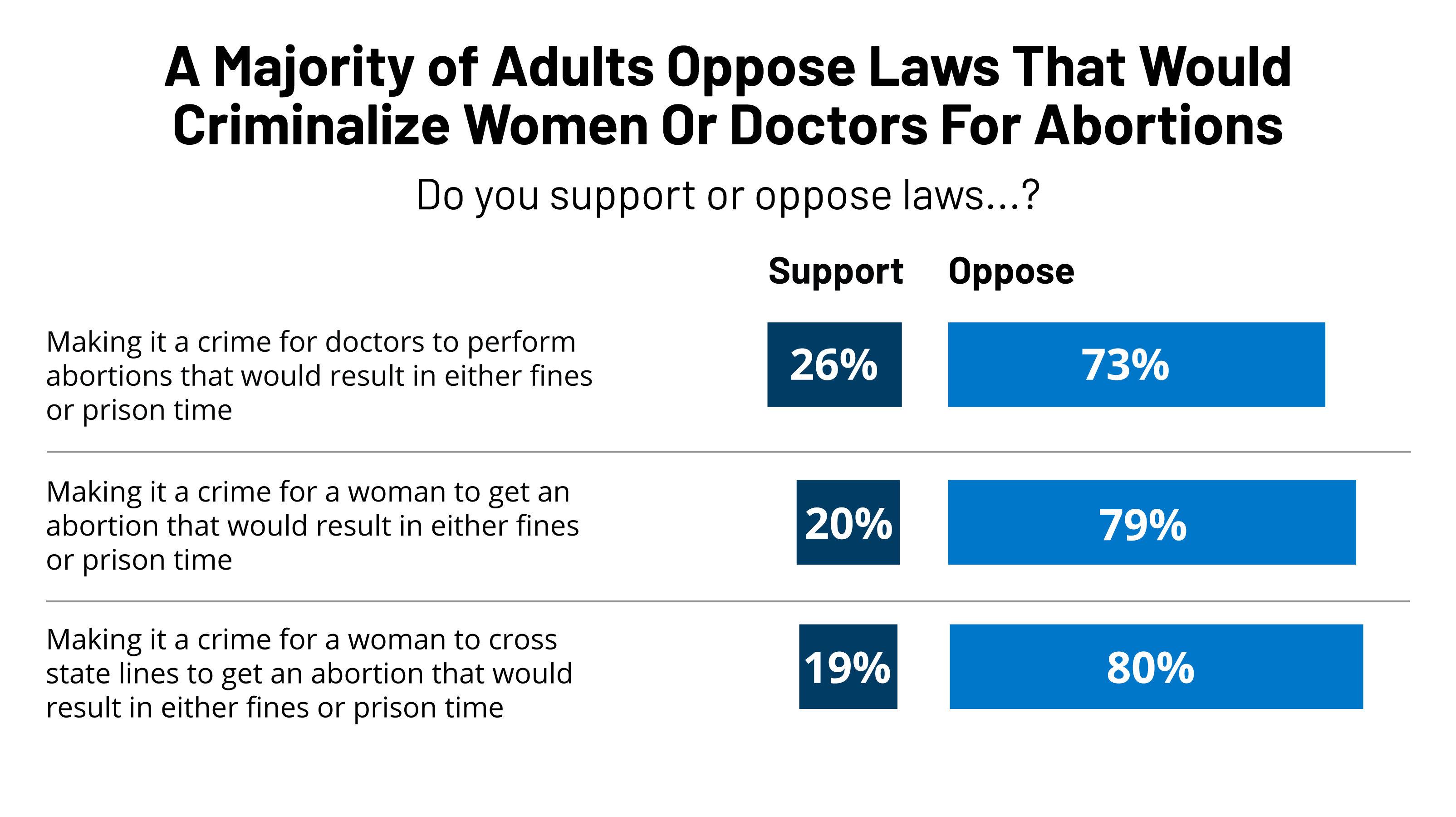 Abortion: Pro-choice outpolls pro-life for first time in 7 years - POLITICO