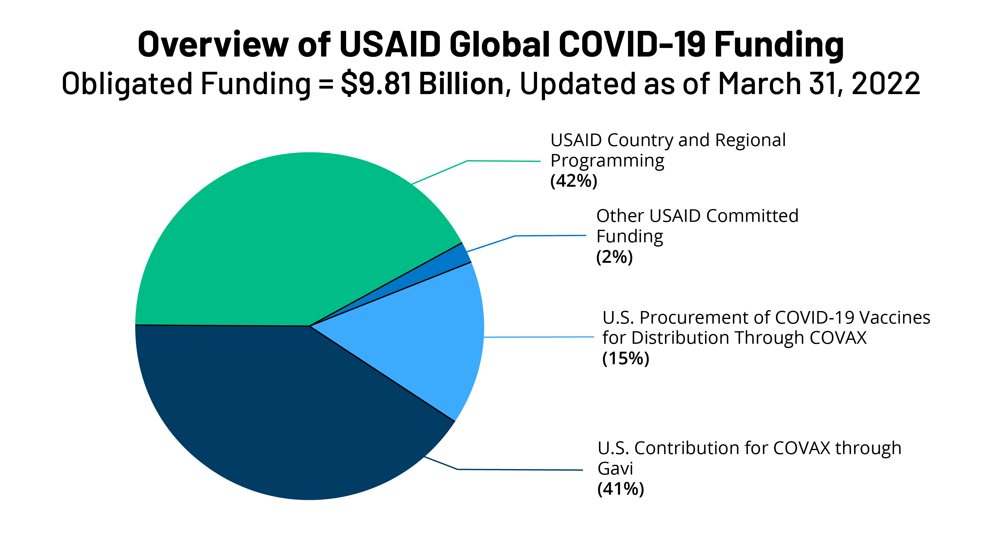 U.S. Global Funding for COVID19 by Country and Region An Analysis of