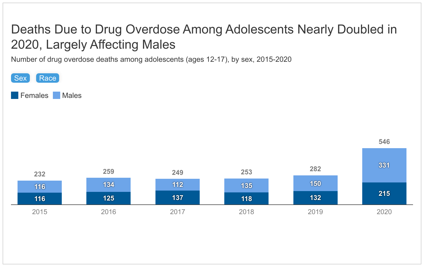 Recent Trends In Mental Health And Substance Use Concerns Among Adolescents Kff