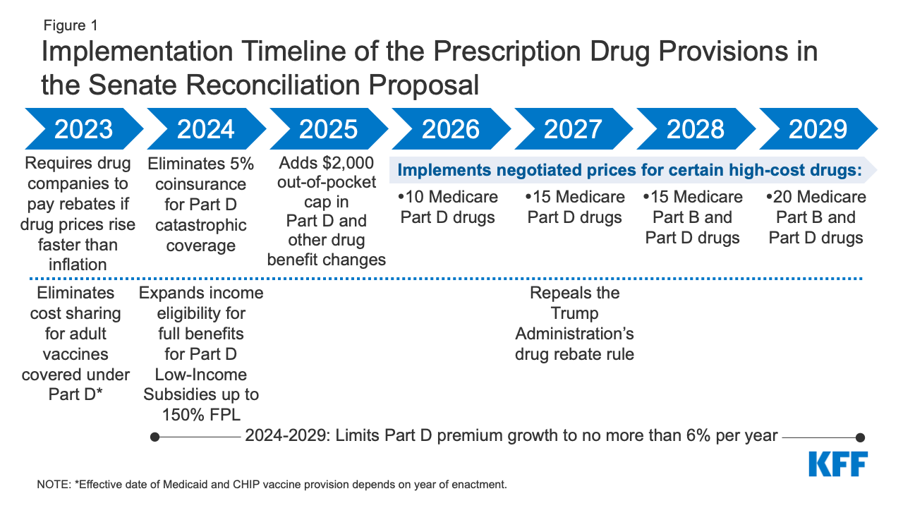 How Would The Prescription Drug Provisions In The Senate Reconciliation  Proposal Affect Medicare Beneficiaries? | Kff
