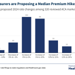 How much and why 2024 premiums are expected to grow in Affordable Care
Act Marketplaces