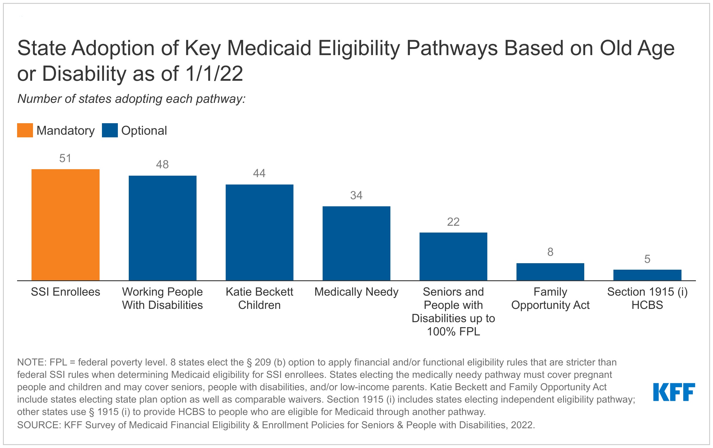 Medicaid Financial Eligibility in Pathways Based on Old Age or