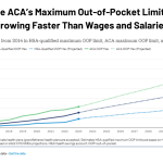 ACA’s Maximum Out-of-Pocket Limit Is Growing Faster Than Wages