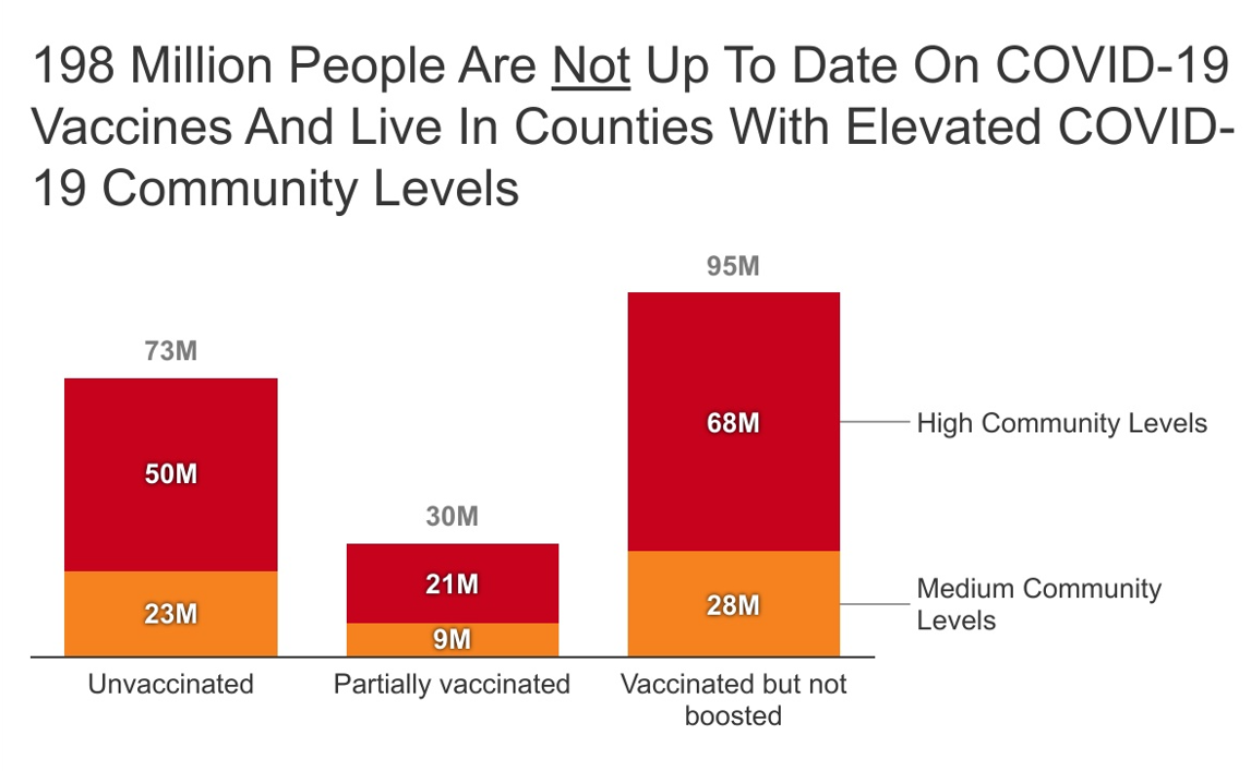 Update: The Number of People Not Up to Date on Vaccination in Counties with Elevated COVID-19 Community Levels is Growing