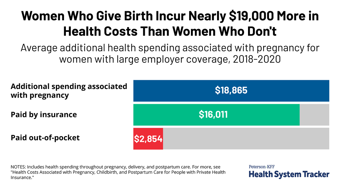 Women who Give Birth Incur Nearly $19,000 in Additional Health Costs,  Including $2,854 More that They Pay Out of Pocket