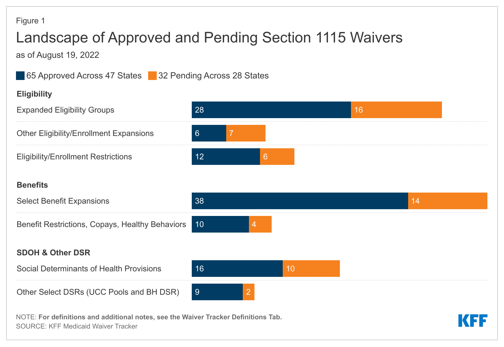 Medicaid Waiver Tracker Approved and Pending Section 1115 Waivers by