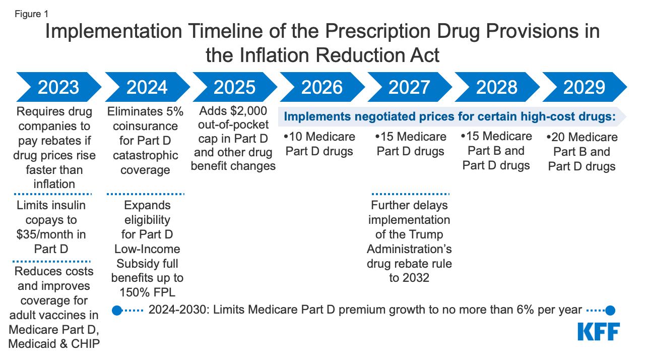 How Will the Prescription Drug Provisions in the Inflation Reduction