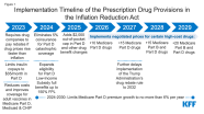 How Will The Prescription Drug Provisions In The Inflation Reduction Act Affect Medicare