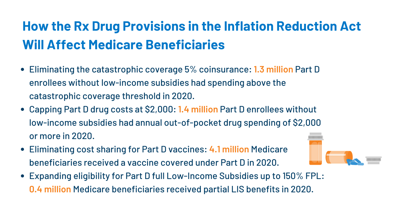 How Will the Prescription Drug Provisions in the Inflation Reduction ...