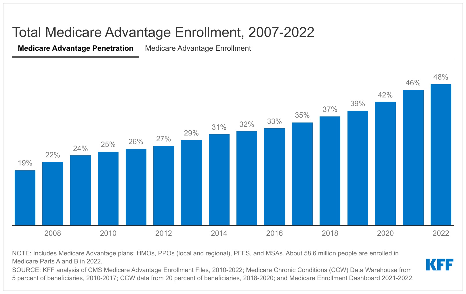 Medicare Advantage in 2022: Enrollment Update and Key Trends