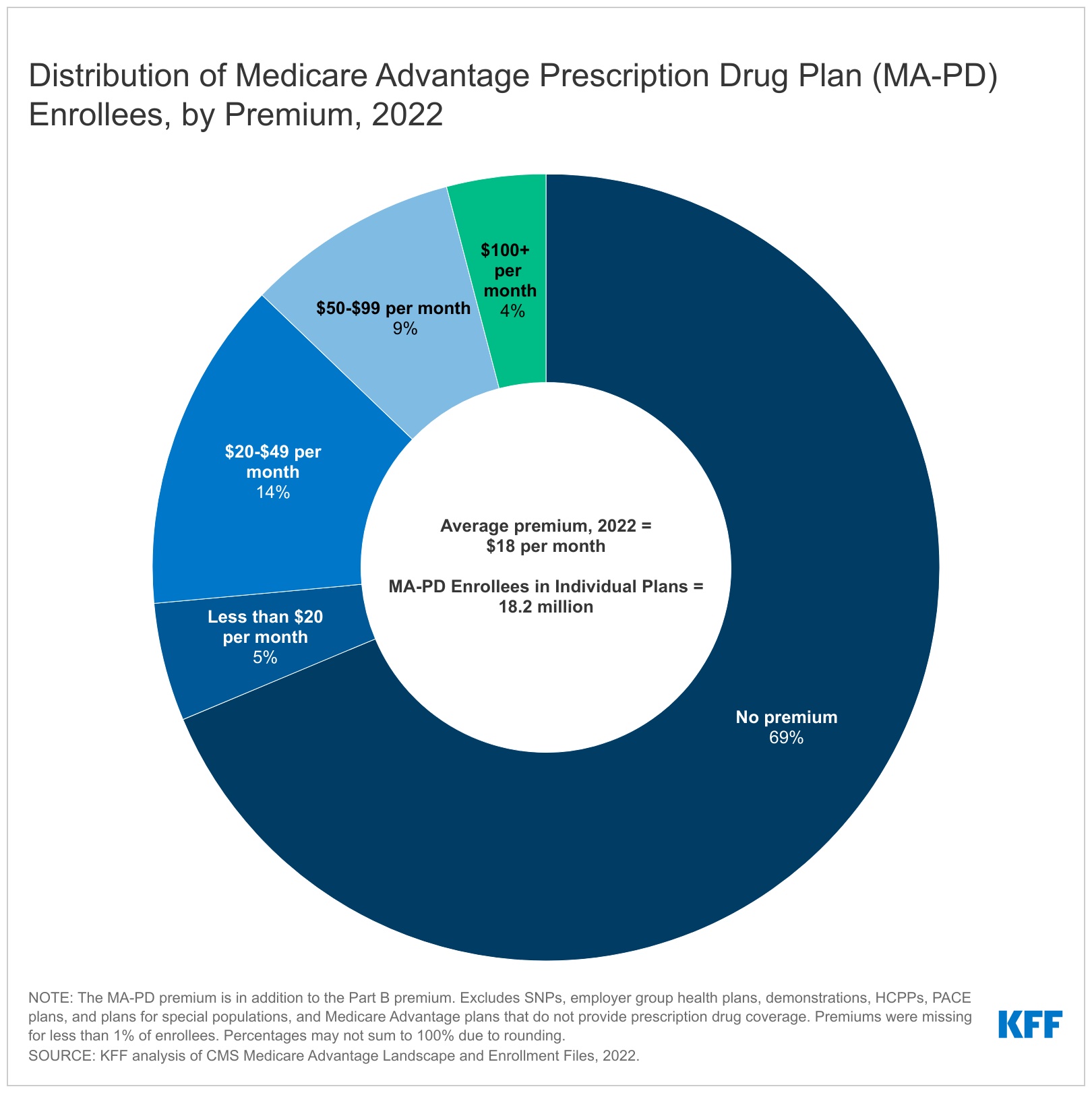 paul b insurance medicare advantage