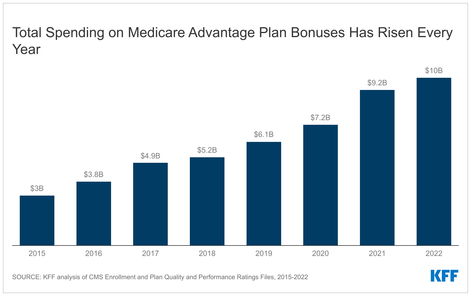 Spending on Medicare Advantage Quality Bonus Program Payment Reached $10 Billion in 2022 - Kaiser Family Foundation