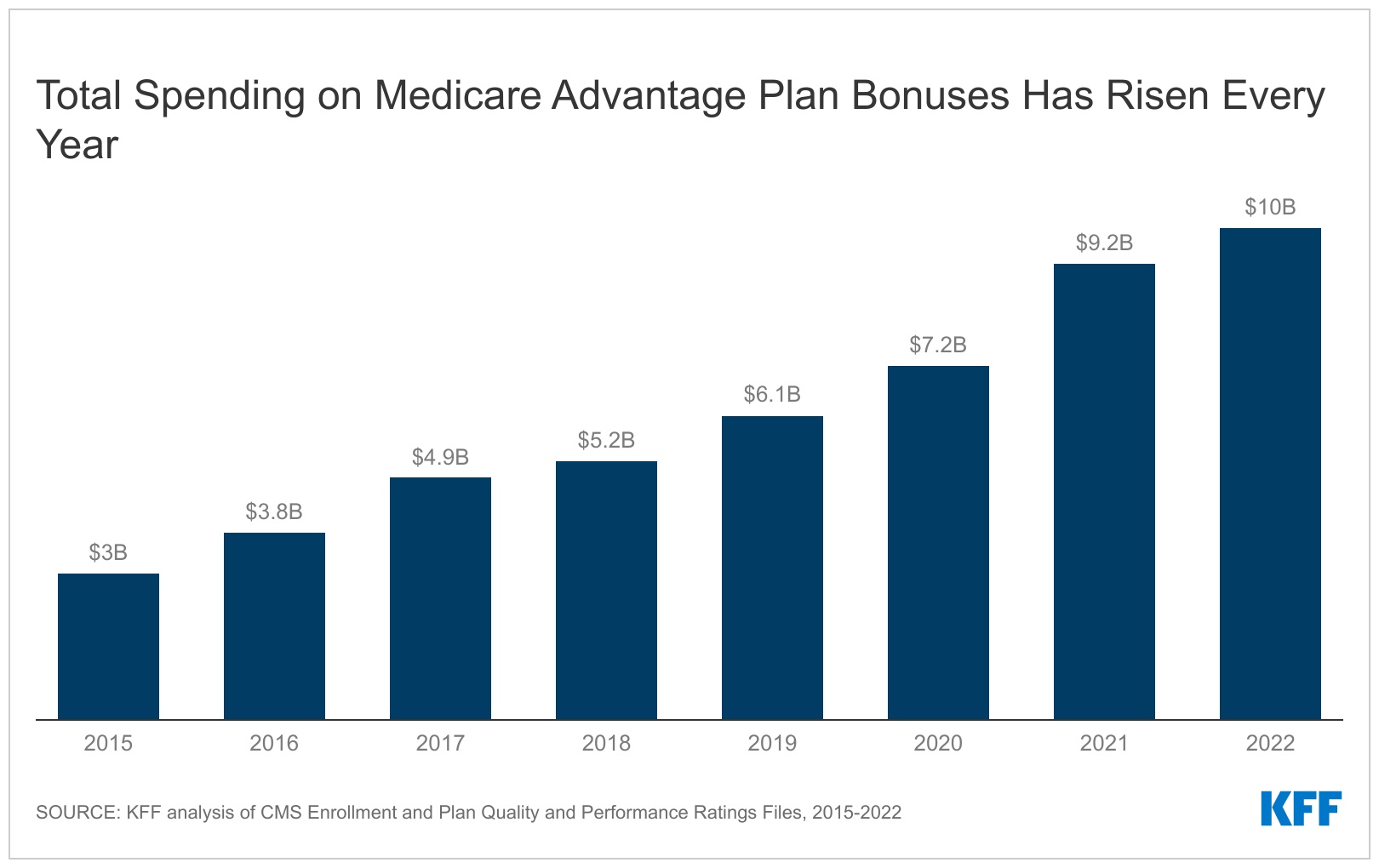 Spending on Medicare Advantage Quality Bonus Program Payment Reached